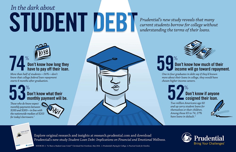 research about student debt