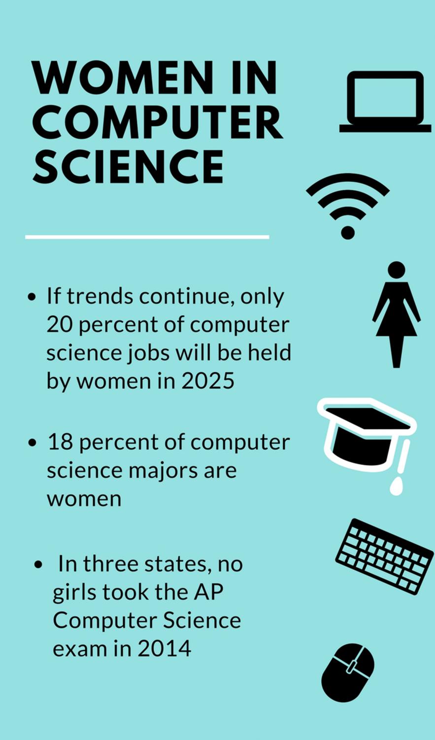 Perspectives On Gender Equality In Computer Science The Pause 